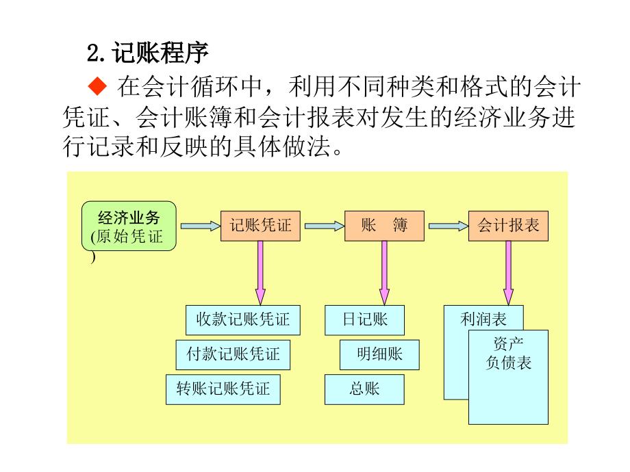 第十一章账务处理程序PPT课件_第4页