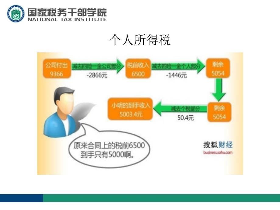 税务基础知识培训PPT个人所得税、房产税土地使用税印花税政策分析_第5页