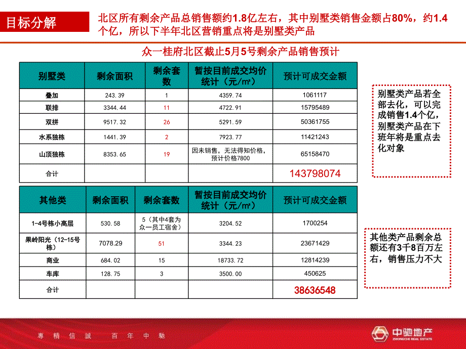 娄底市众一桂府南区一期营销推售建议 46P_第4页