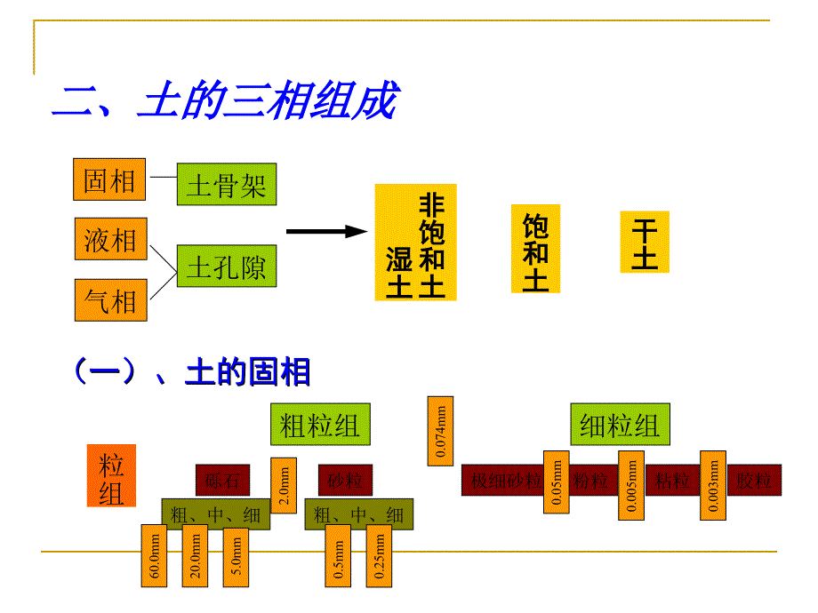 西安理工大学第二章土的物质组成与物理性质_第3页