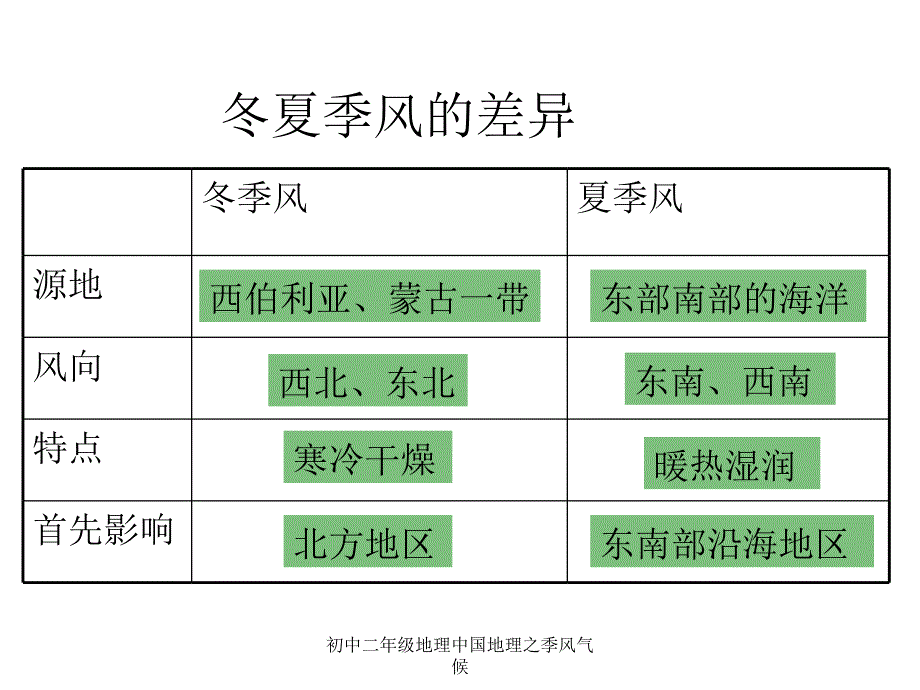 初中二年级地理中国地理之季风气候课件_第4页