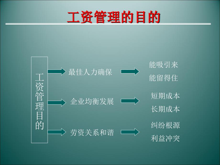 人力成本与企业薪资体系的设计与管理课程_第3页