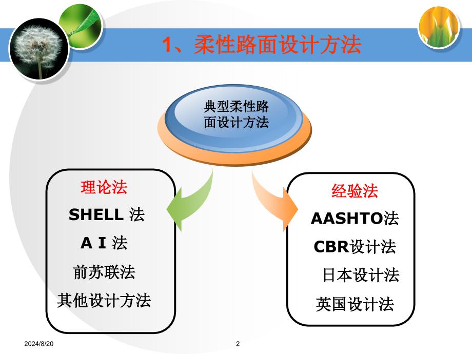 国内外典型路面设计方法及规范比较_第2页