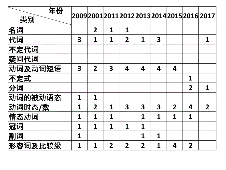 高考英语总复习课件第二部分第三章语法知识_第3页