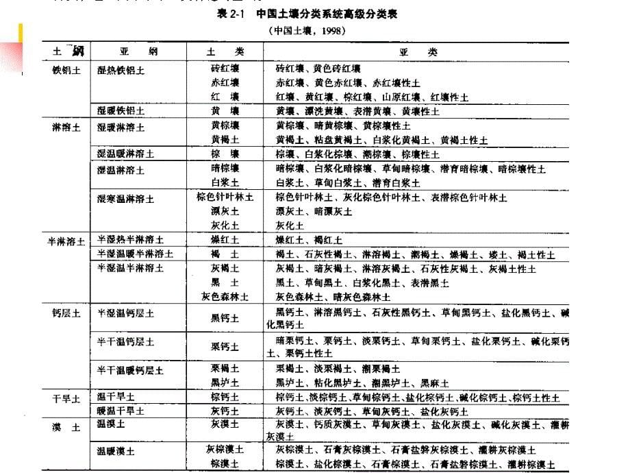 自然地理学07soiltypesppt课件_第5页