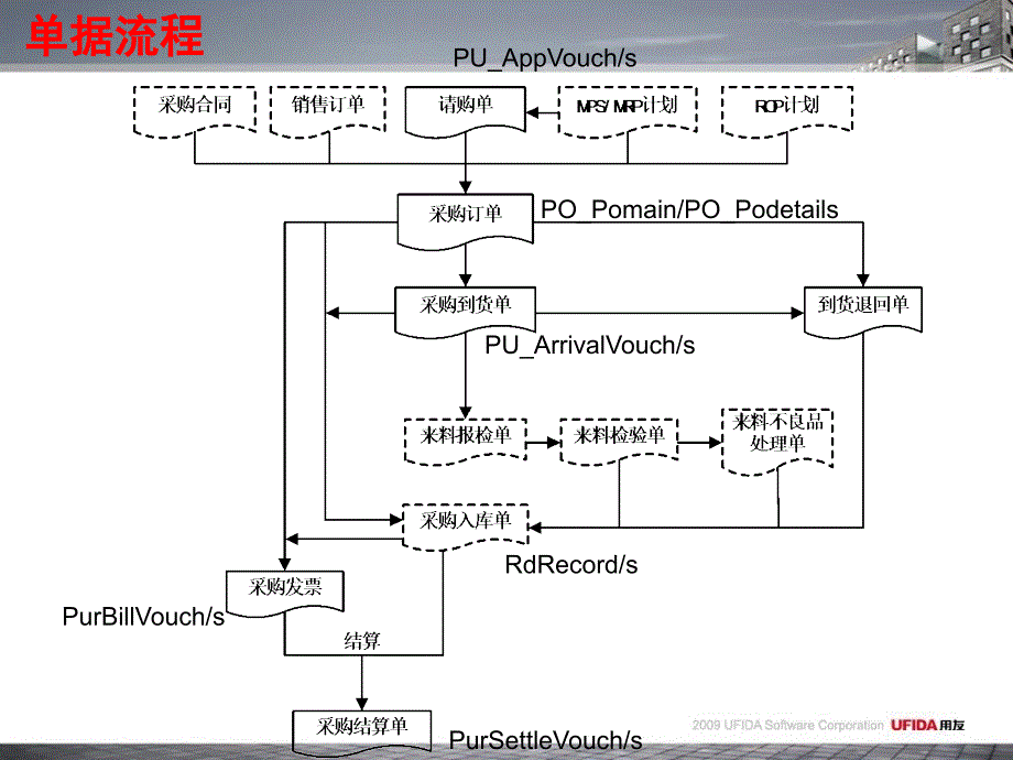 用友U8数据库 U8供应琏数据流_第3页