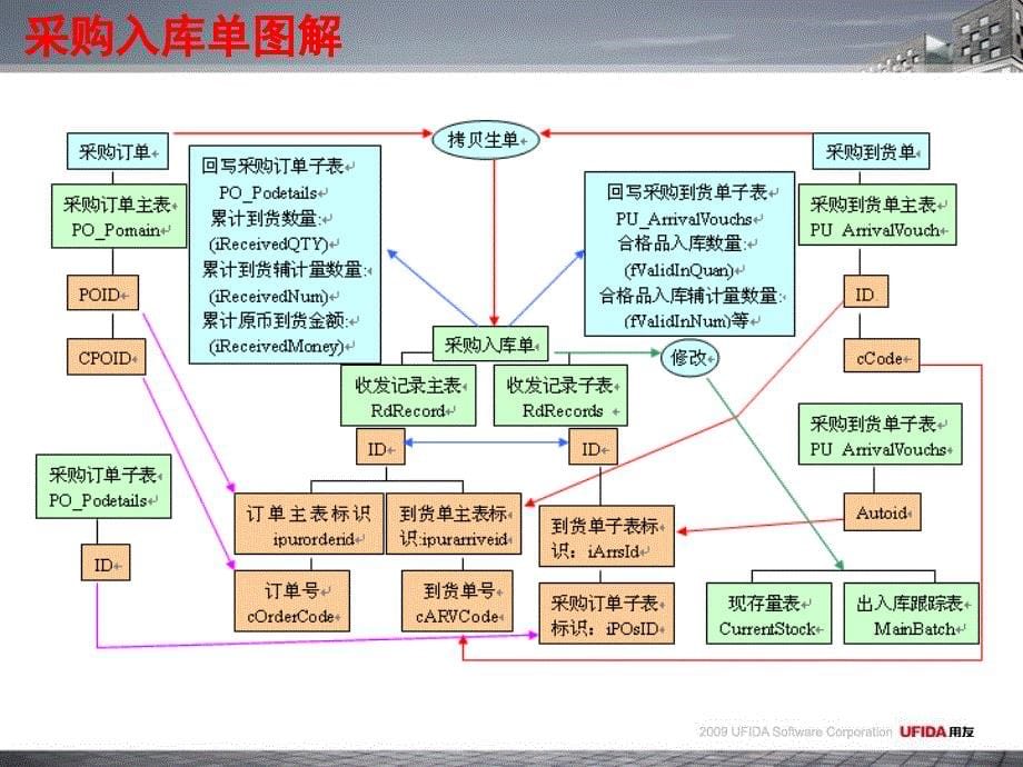 用友U8数据库 U8供应琏数据流_第5页