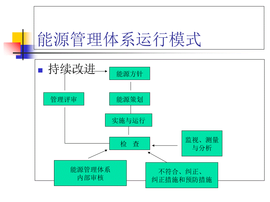 能源管理体系培训教材.ppt_第2页