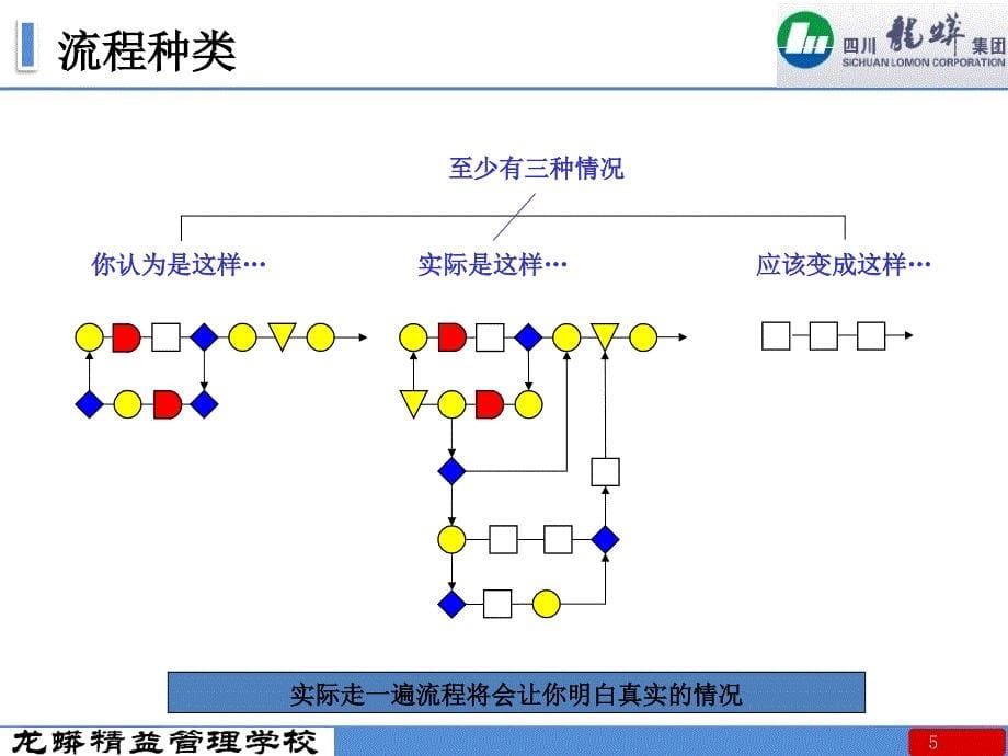 流程图、价值流分析入门【稻谷书屋】_第5页