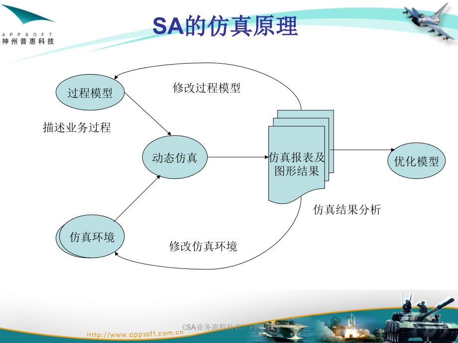 SA业务流程仿真课件_第4页