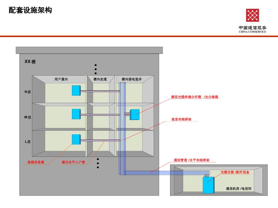 FTTH工程施工介绍_第1页