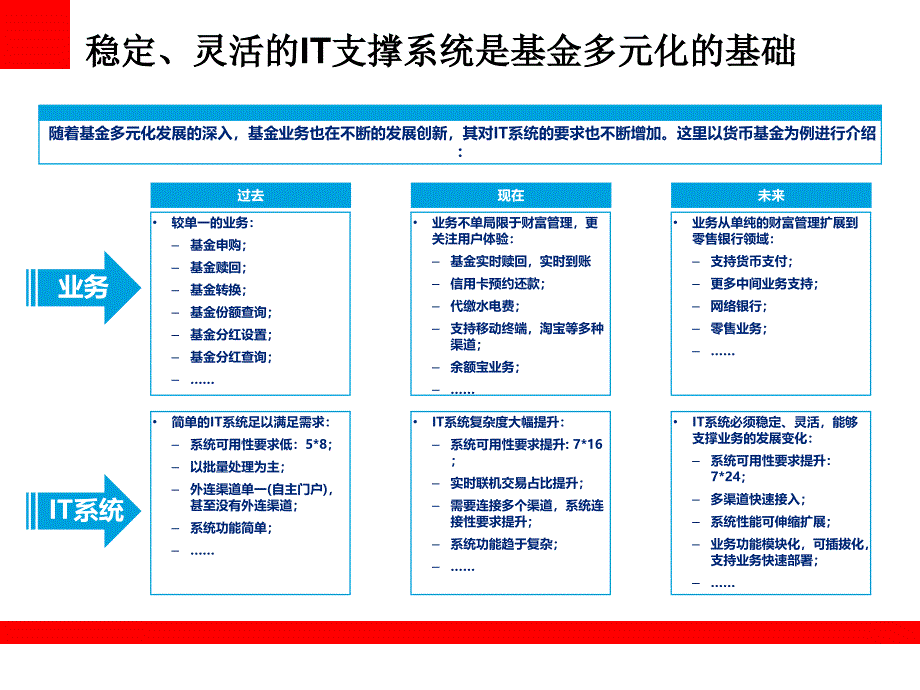 基金行业整体解决方案参考架构.ppt_第4页