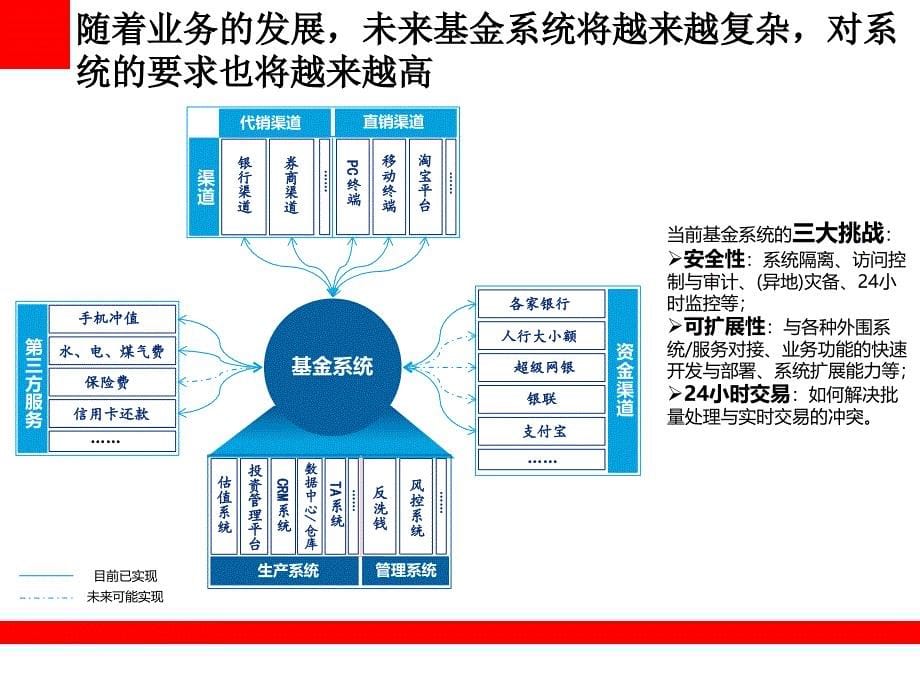 基金行业整体解决方案参考架构.ppt_第5页