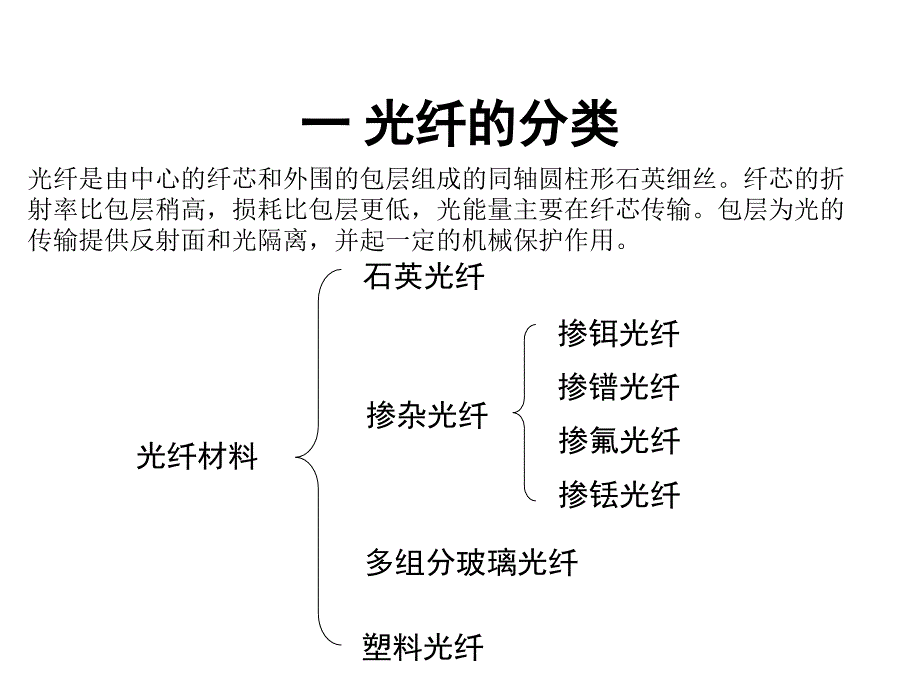 光纤简介PPT课件_第2页