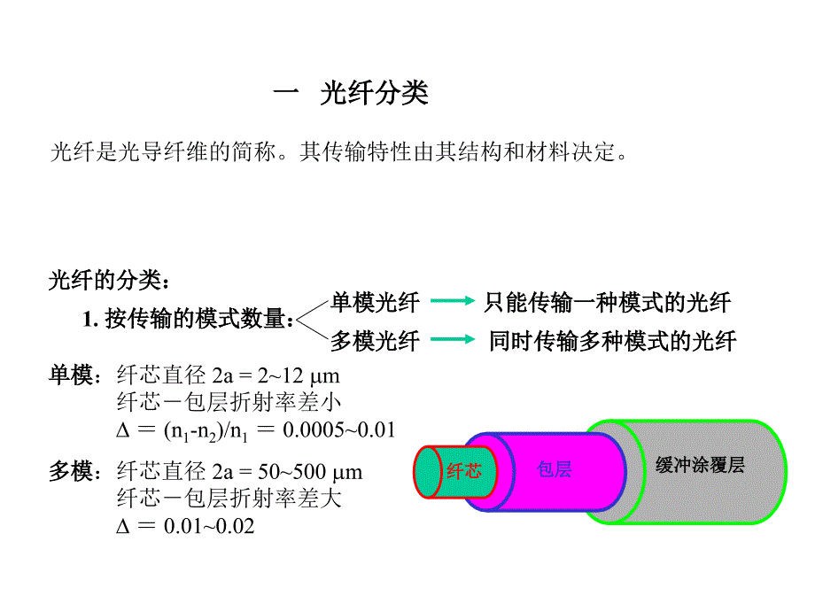 光纤简介PPT课件_第4页