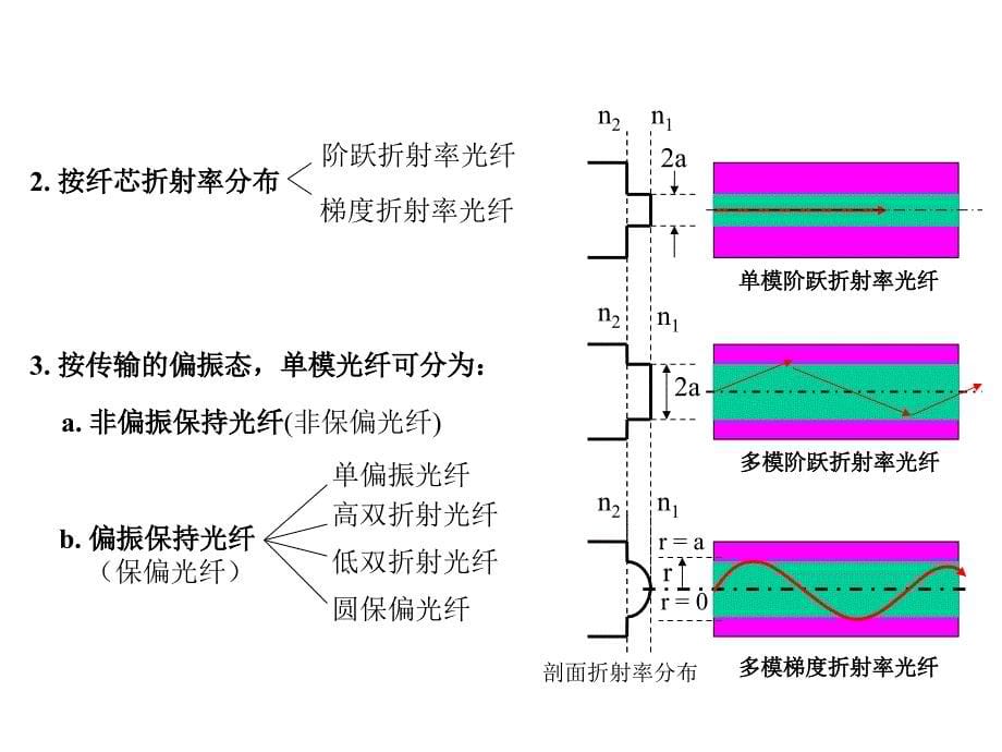 光纤简介PPT课件_第5页