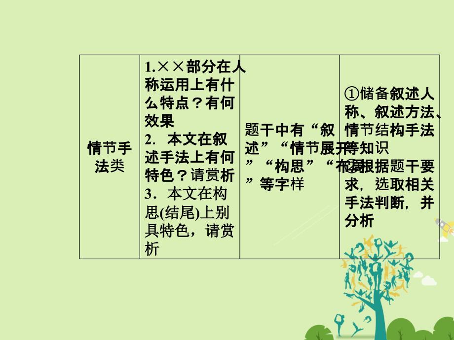 南方新课堂金牌学案高考语文二轮复习专题四小说阅读9突破三大类情节题课件_第4页