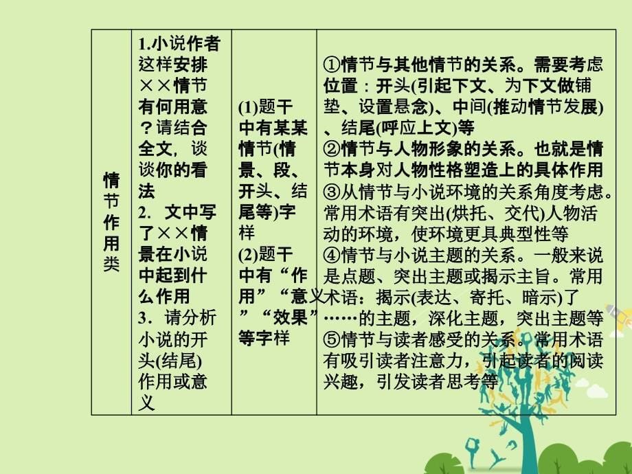 南方新课堂金牌学案高考语文二轮复习专题四小说阅读9突破三大类情节题课件_第5页