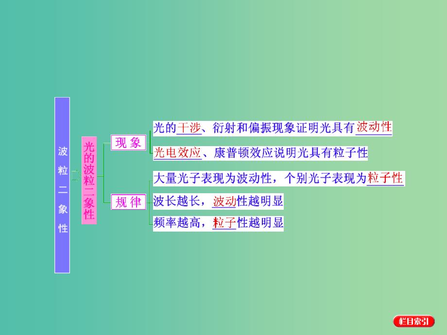 高考物理一轮复习 第十三章 动量 近代物理初步 第2节 波粒二象性课件 新人教版选修3-5.ppt_第2页