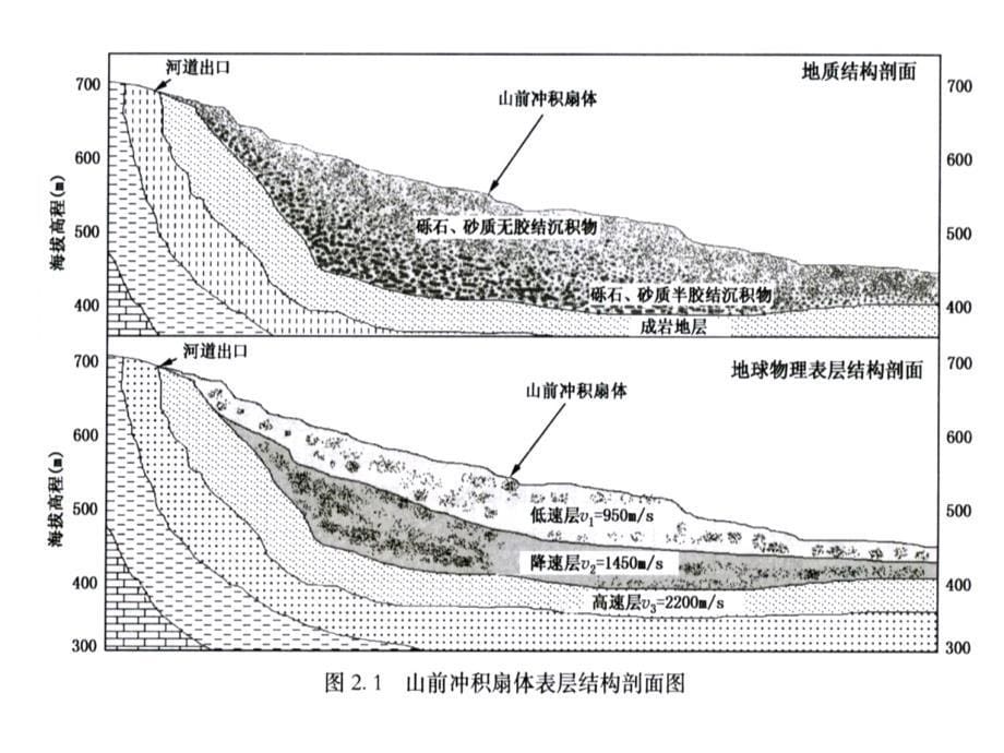 地震数据处理第五章：静校正_第5页