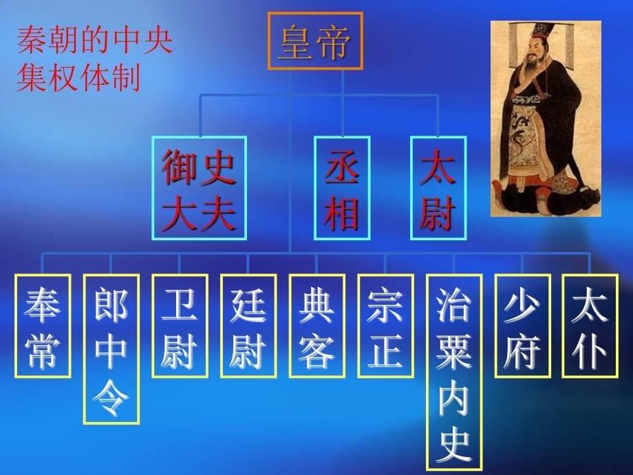 历史第3课古代政治制度的成熟课件岳麓版必修1_第5页