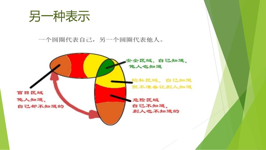 人际沟通策略方案-约哈里窗口_第4页