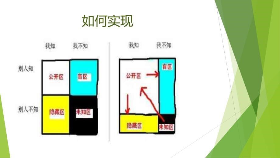 人际沟通策略方案-约哈里窗口_第5页