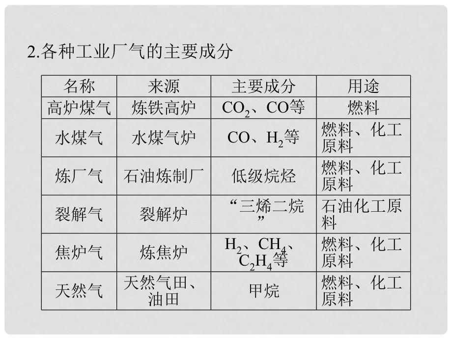 高中化学第一轮总复习 第11章 第37讲 资源综合利用、环境保护课件 新课标（湖南专版）_第4页