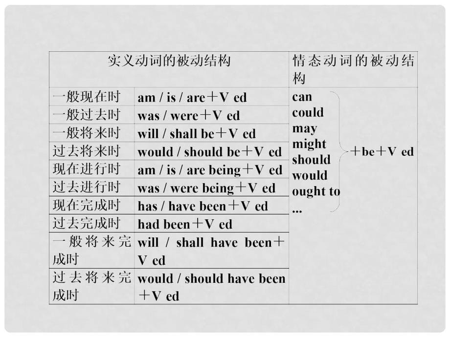 高考英语一轮总复习 语法8 被动语态课件 牛津译林版_第5页