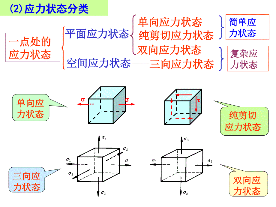 第九章梁的弯曲应力状态_第4页