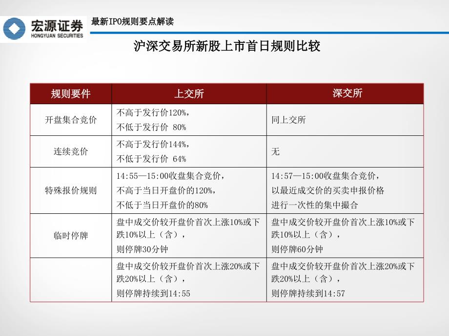 证券公司融资融券的打新策略_第3页