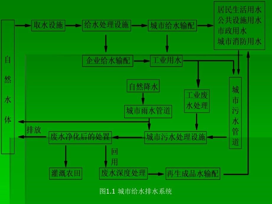 《给水排水管道系统》_第5页