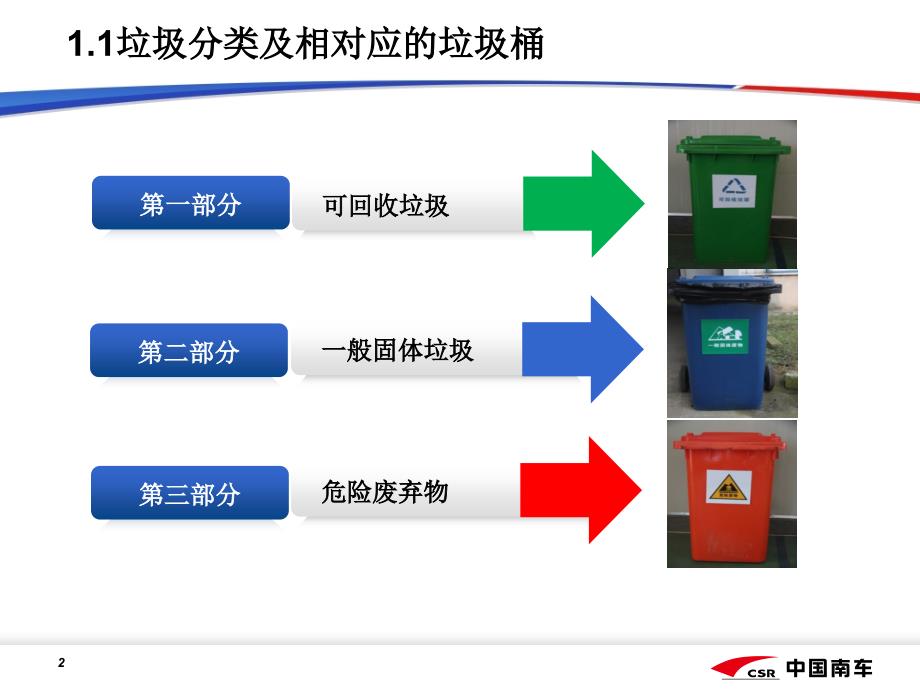 垃圾分类培训PPT课件_第2页