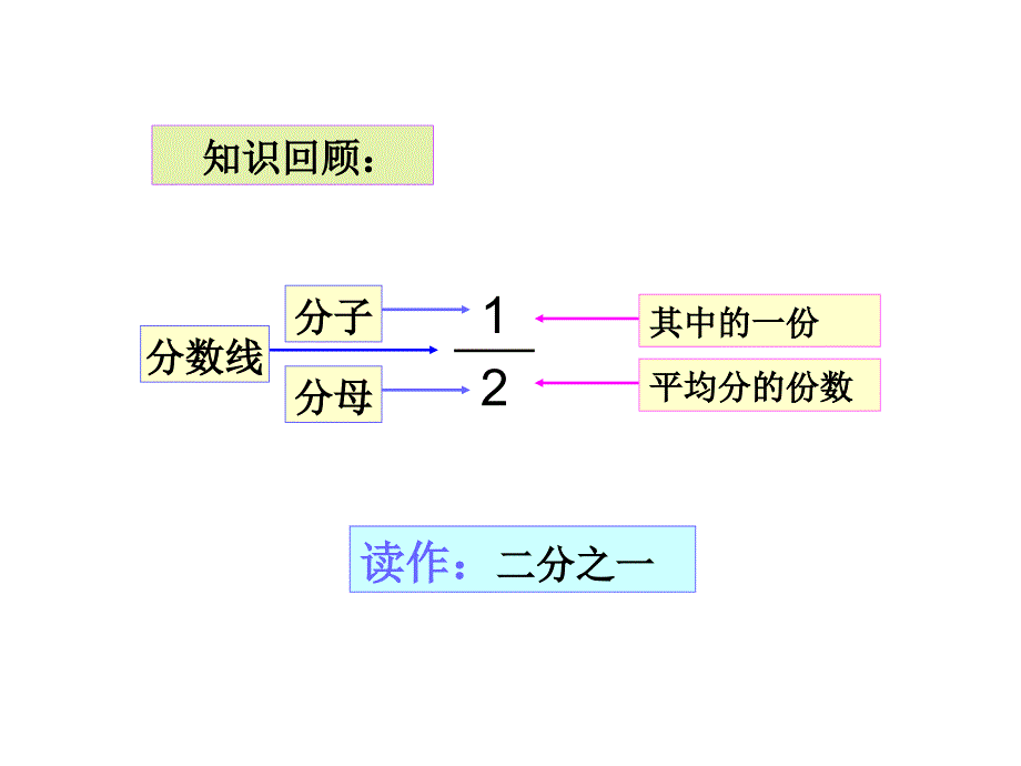 认识几分之几_第2页