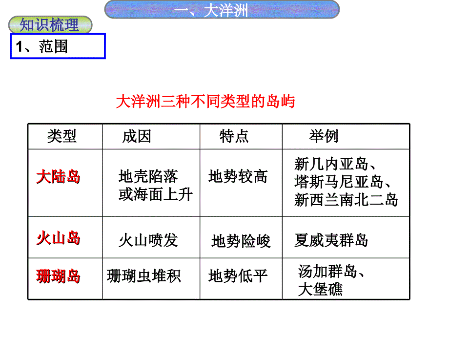 大洋洲与澳大利亚（讲义5）_第3页