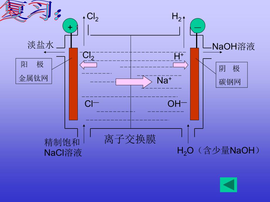 化学：《海水的综合利用》（从海水中获得的化学元素物质）：课件三（22张PPT）（新人教选修2）_第4页