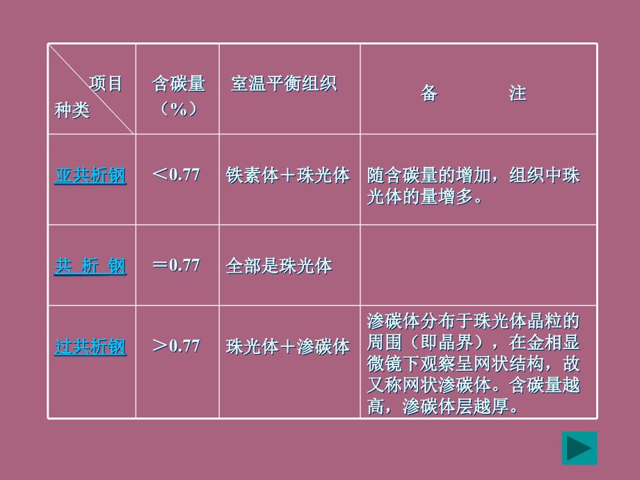 碳钢处理及性能分析ppt课件_第4页