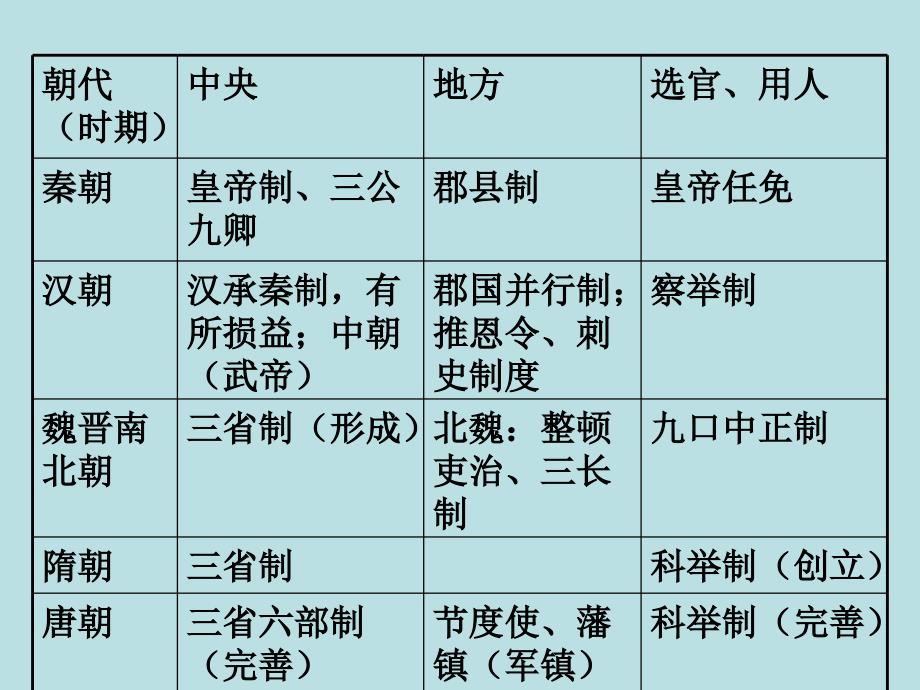 高中历史复习第2课 秦汉时期的政治制度2_第2页