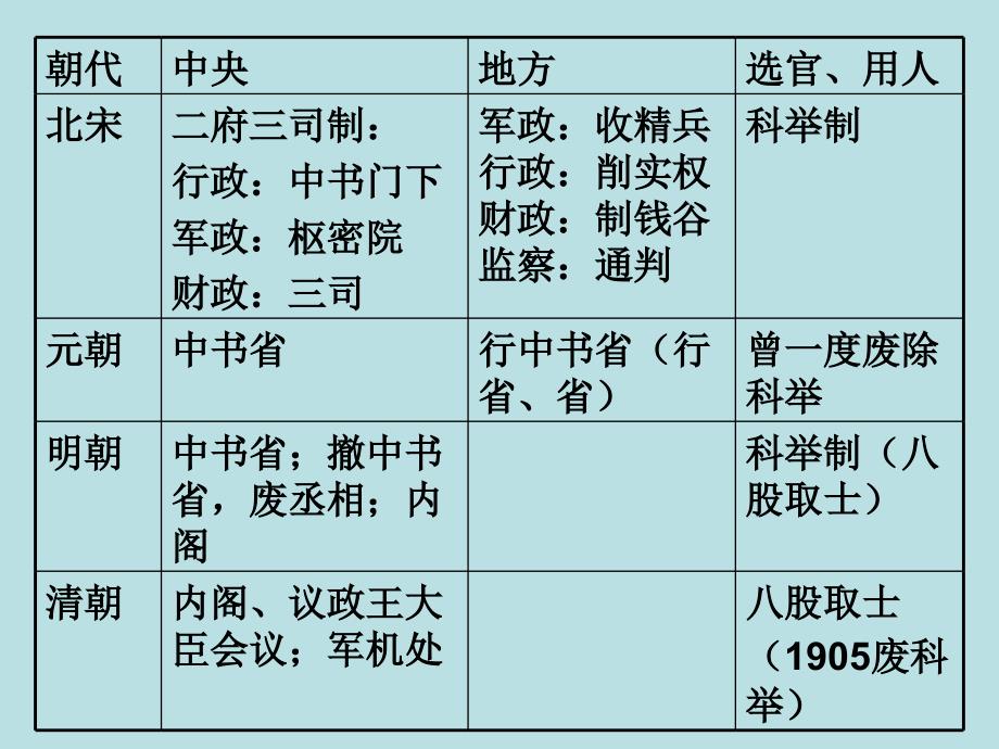 高中历史复习第2课 秦汉时期的政治制度2_第3页