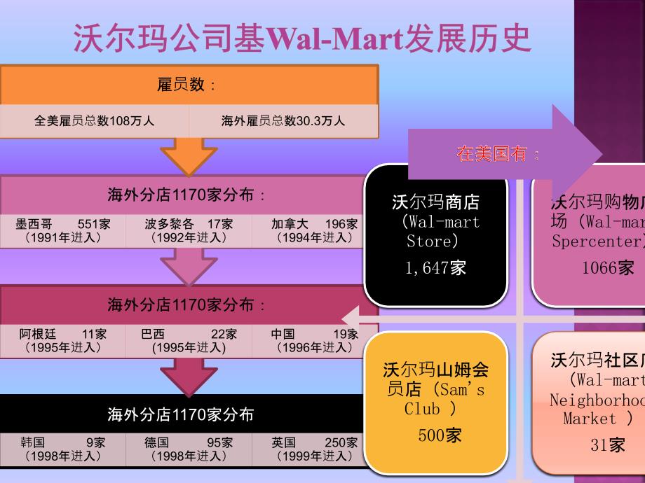 沃尔玛分销渠道策略_第3页