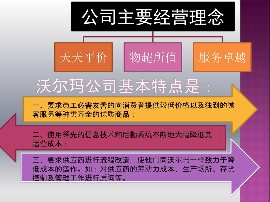 沃尔玛分销渠道策略_第4页