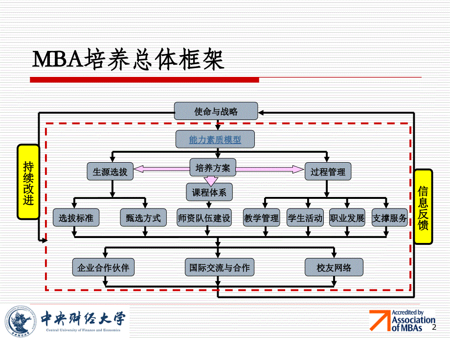 12.23MBA教育中心PPT汇报1_第2页