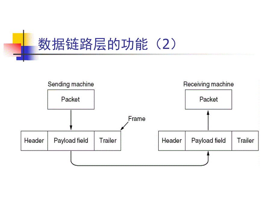 基本数据链路层协议_第4页