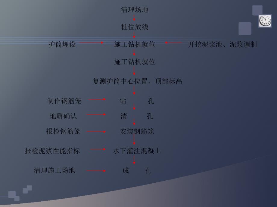 《正循环冲击钻施工》PPT课件.ppt_第4页