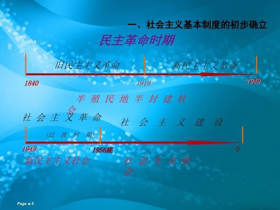 社会主义基本制度的确立及其理论依据资料ppt课件_第5页