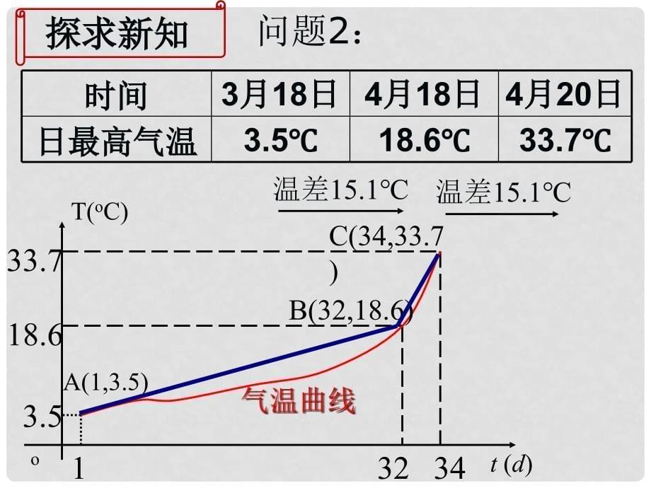 高中数学 第三章 变化率与导数 3.1 变化的快慢与变化率课件3 北师大版选修11_第5页