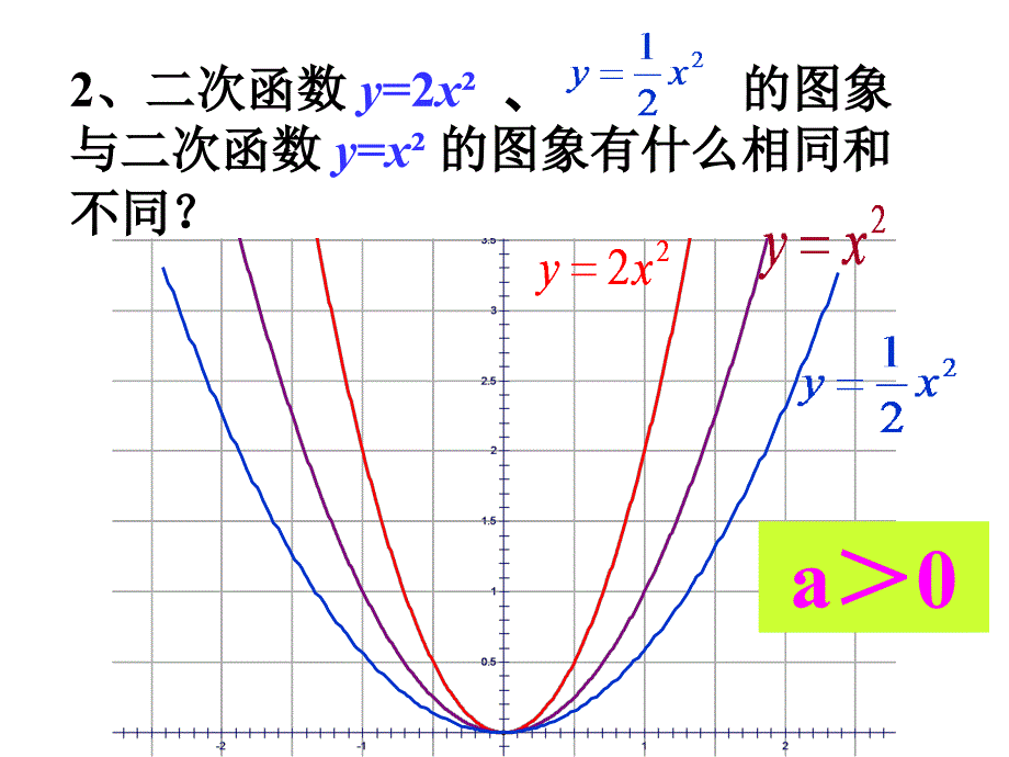 221、3二次函数y＝ax2+k的图象和性质课件(1)_第3页