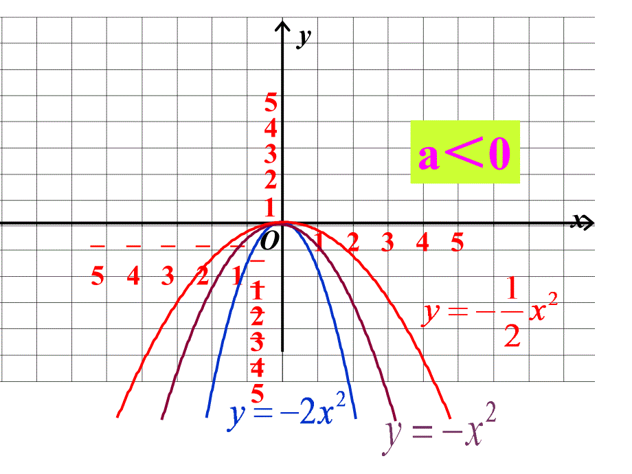 221、3二次函数y＝ax2+k的图象和性质课件(1)_第4页