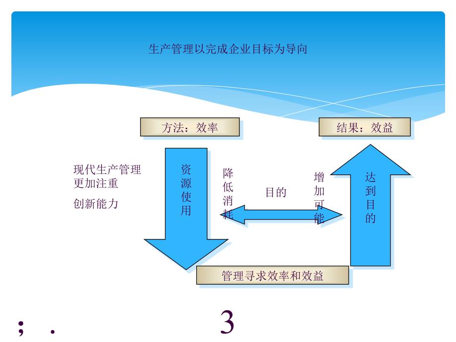 生产管理基础知识1ppt课件_第3页