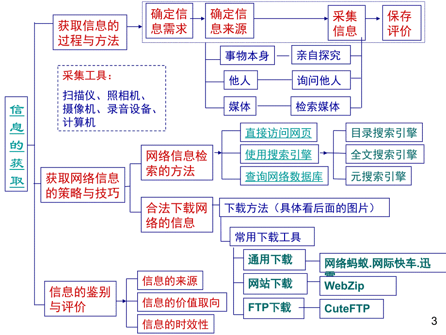 《最后知识点汇总》PPT课件.ppt_第3页